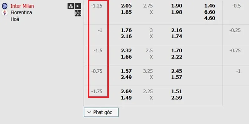 Kèo Châu Á là hình thức có các mốc tỷ lệ kèo cực kỳ đa dạng và phổ biến